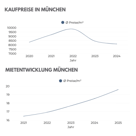 München Miet und Kaufpreise