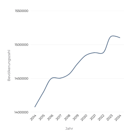 München Bevölkerung