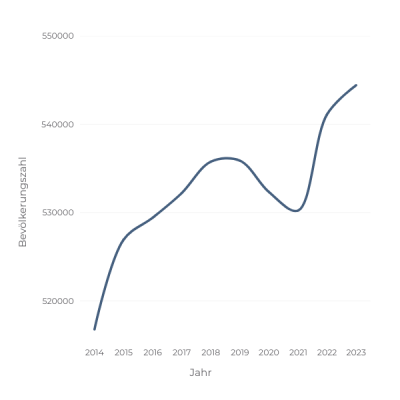 Nürnberg Bevölkerungswachstum