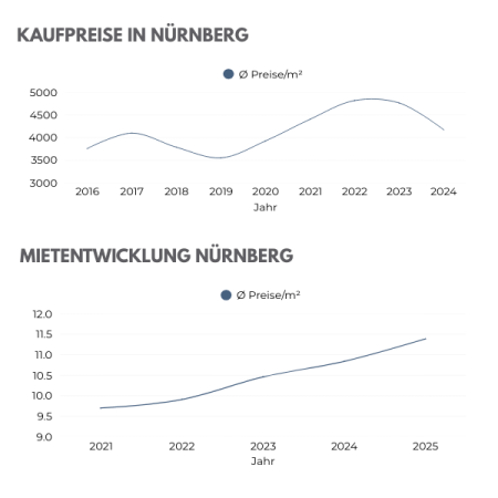 Nürnberg Immobilienstandort (2)